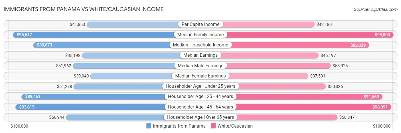 Immigrants from Panama vs White/Caucasian Income