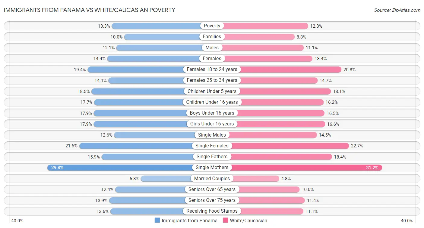 Immigrants from Panama vs White/Caucasian Poverty