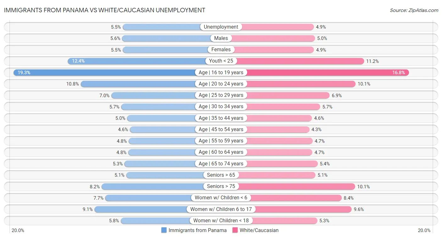 Immigrants from Panama vs White/Caucasian Unemployment