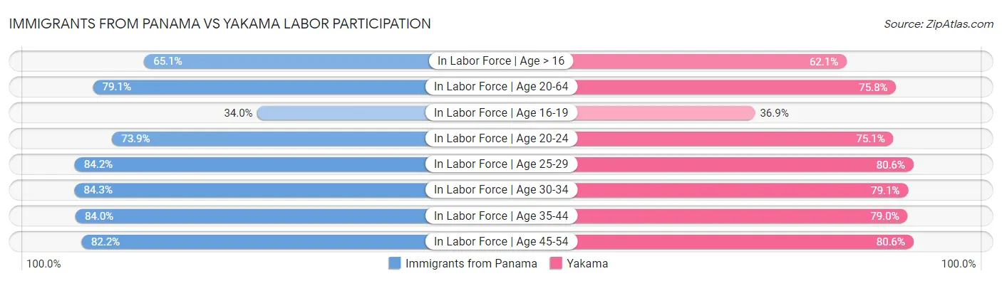 Immigrants from Panama vs Yakama Labor Participation