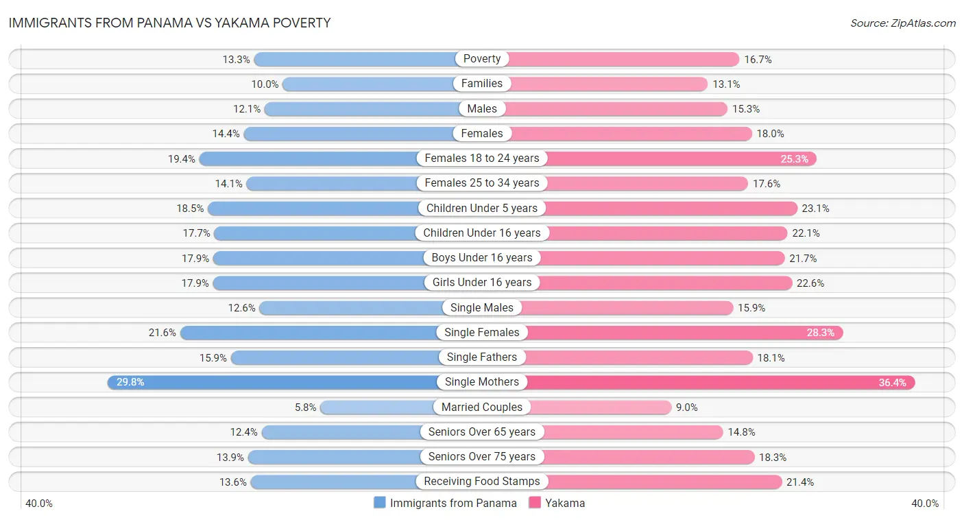 Immigrants from Panama vs Yakama Poverty