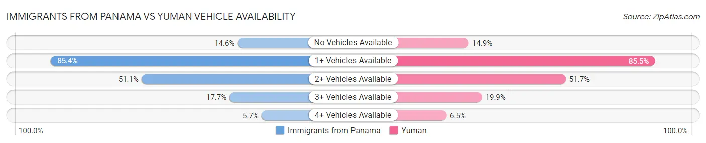 Immigrants from Panama vs Yuman Vehicle Availability