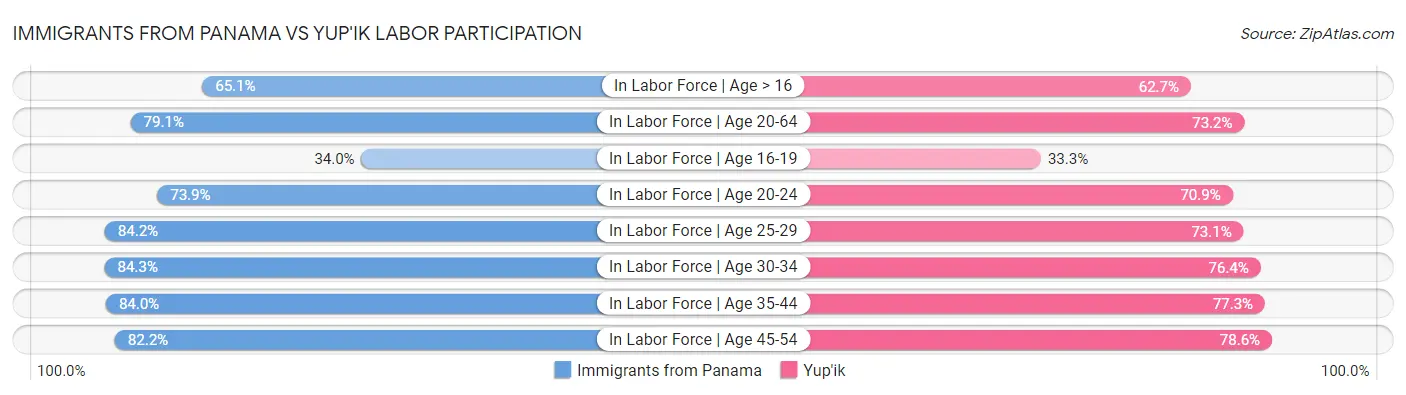 Immigrants from Panama vs Yup'ik Labor Participation