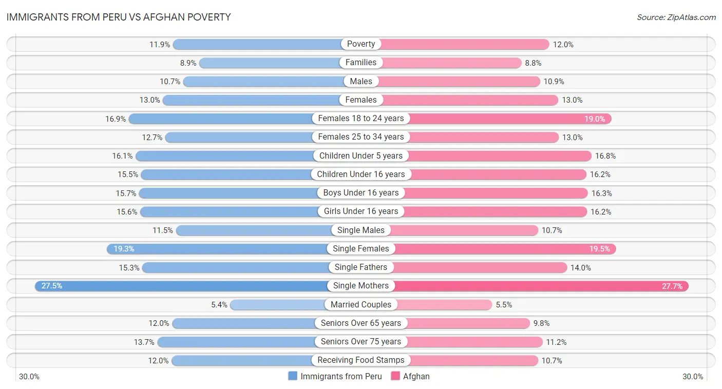 Immigrants from Peru vs Afghan Poverty