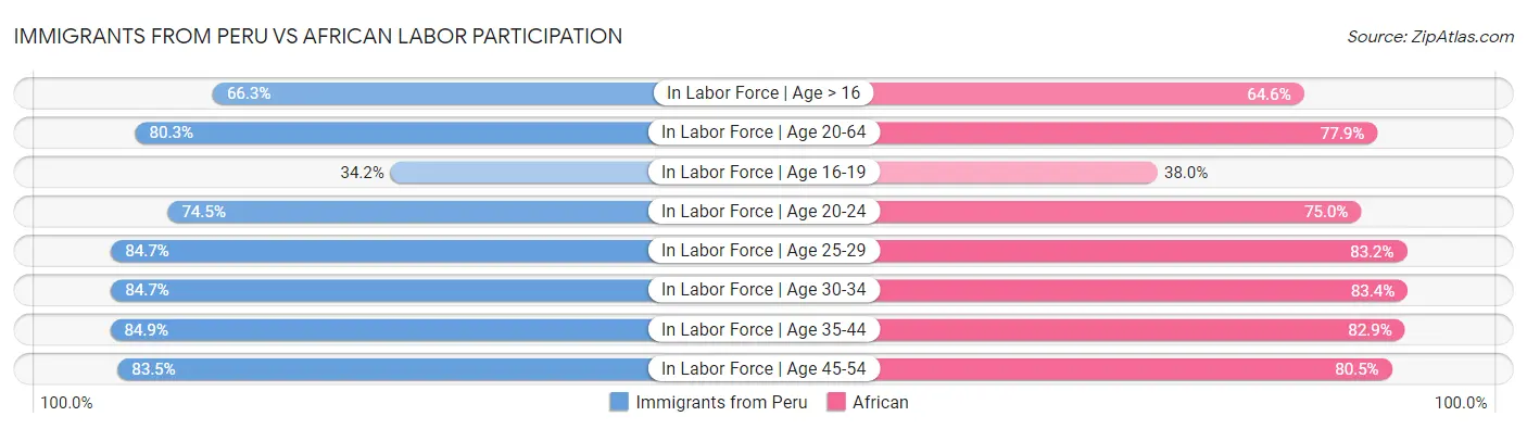Immigrants from Peru vs African Labor Participation