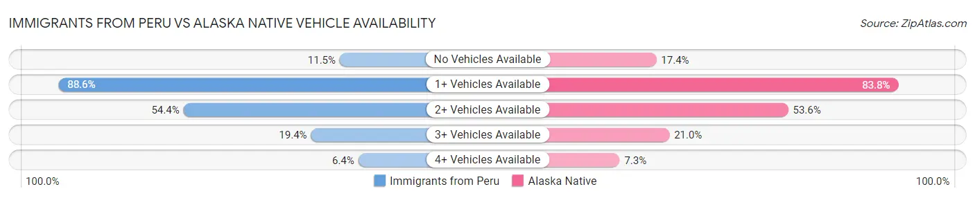 Immigrants from Peru vs Alaska Native Vehicle Availability