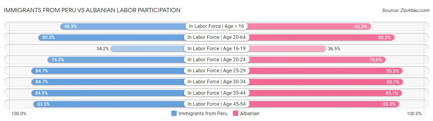 Immigrants from Peru vs Albanian Labor Participation