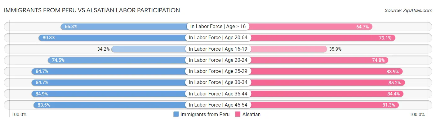Immigrants from Peru vs Alsatian Labor Participation