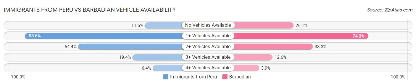 Immigrants from Peru vs Barbadian Vehicle Availability