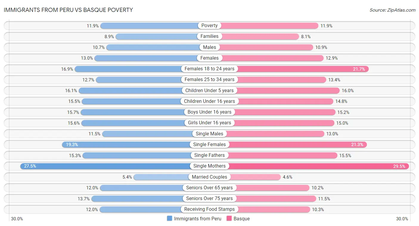Immigrants from Peru vs Basque Poverty