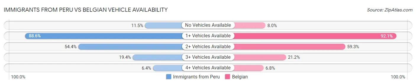 Immigrants from Peru vs Belgian Vehicle Availability