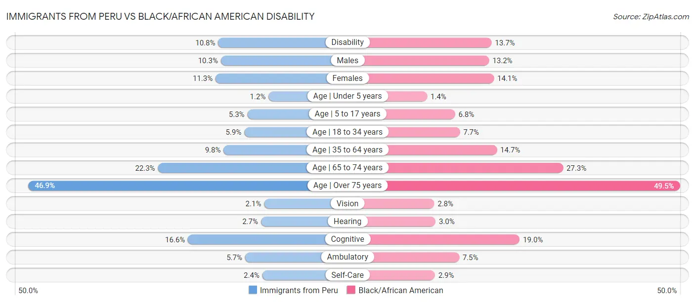 Immigrants from Peru vs Black/African American Disability