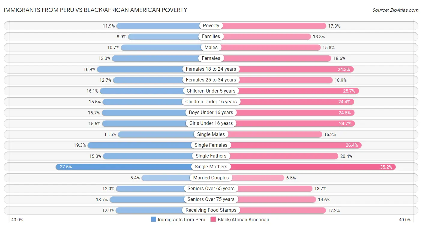 Immigrants from Peru vs Black/African American Poverty