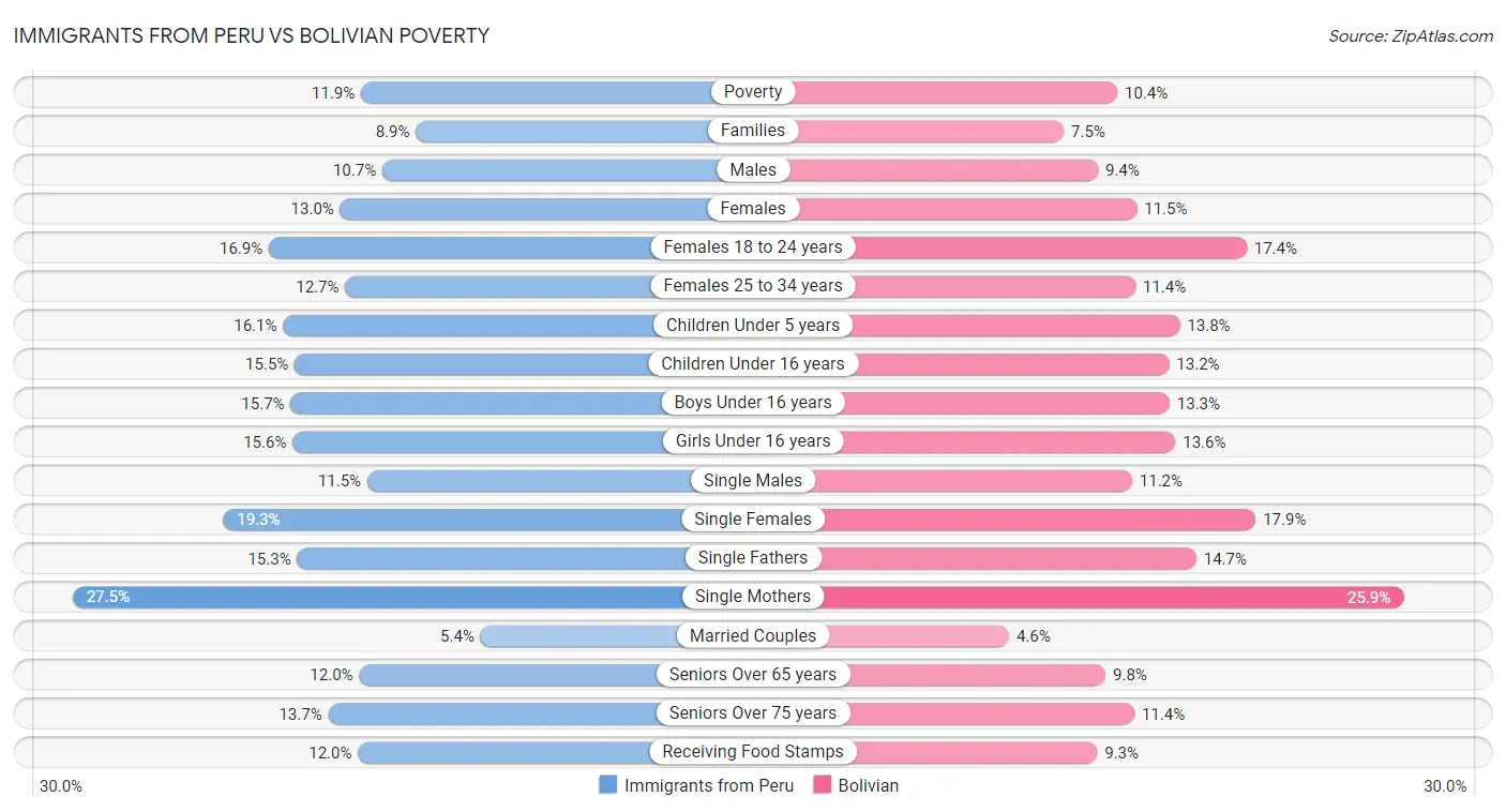 Immigrants from Peru vs Bolivian Poverty