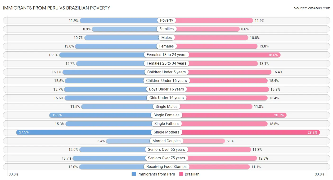 Immigrants from Peru vs Brazilian Poverty