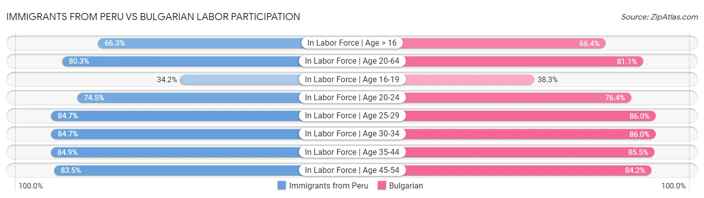 Immigrants from Peru vs Bulgarian Labor Participation