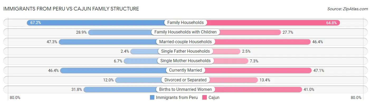Immigrants from Peru vs Cajun Family Structure