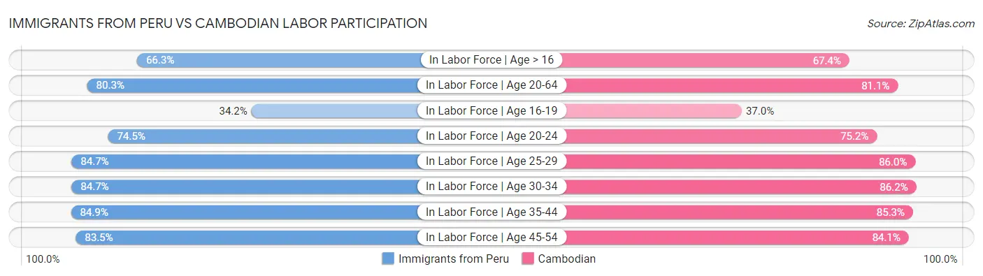 Immigrants from Peru vs Cambodian Labor Participation