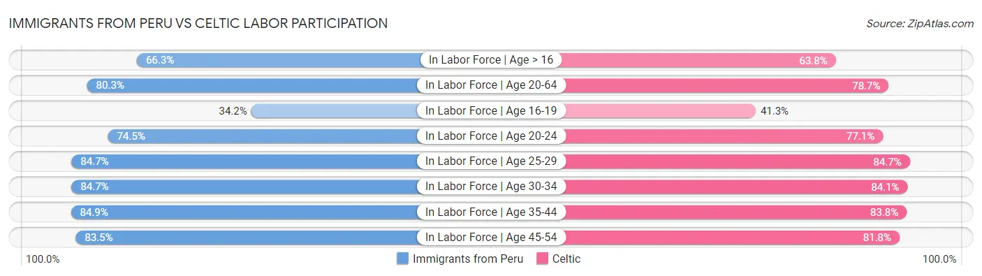 Immigrants from Peru vs Celtic Labor Participation
