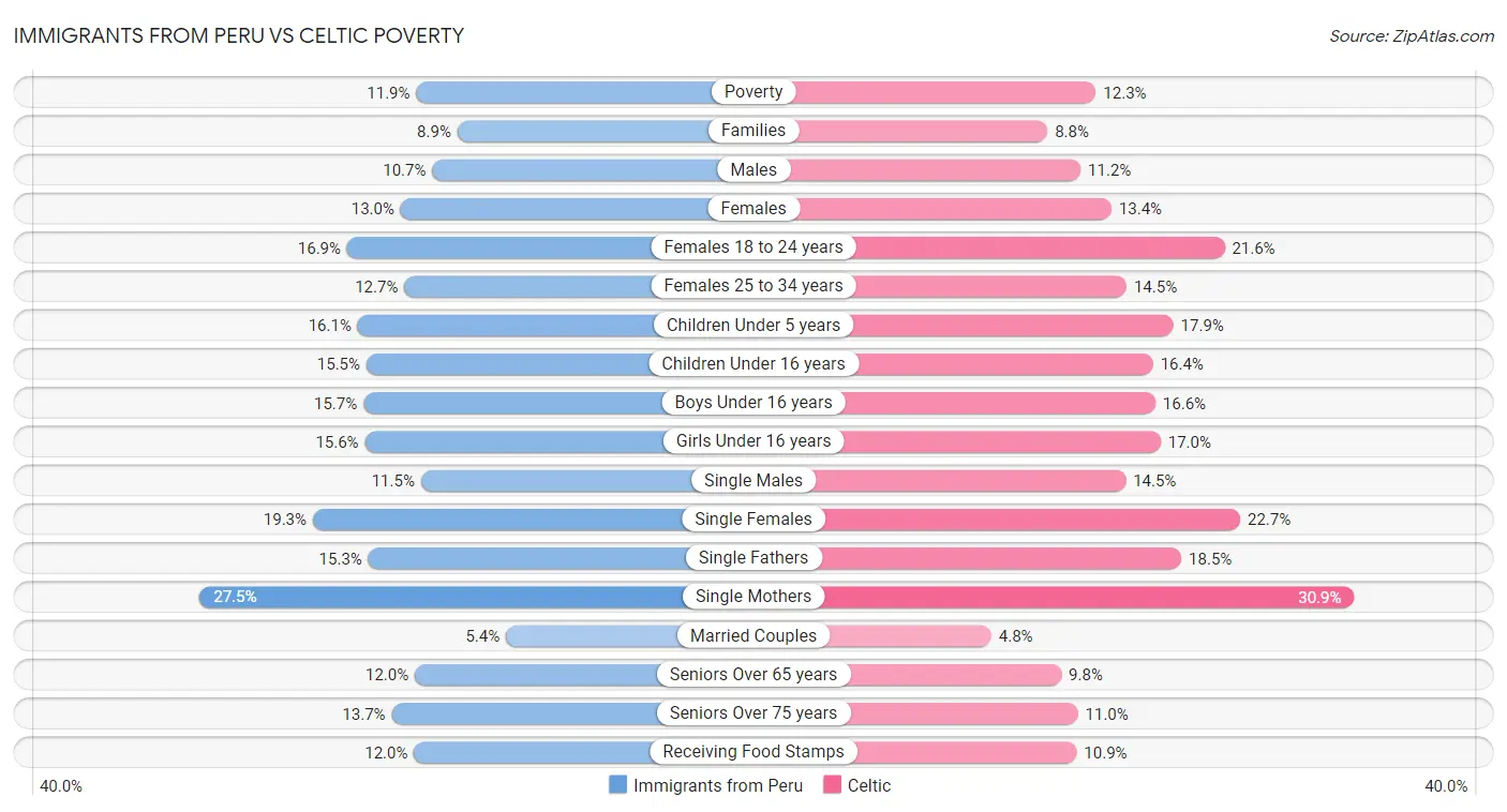 Immigrants from Peru vs Celtic Poverty