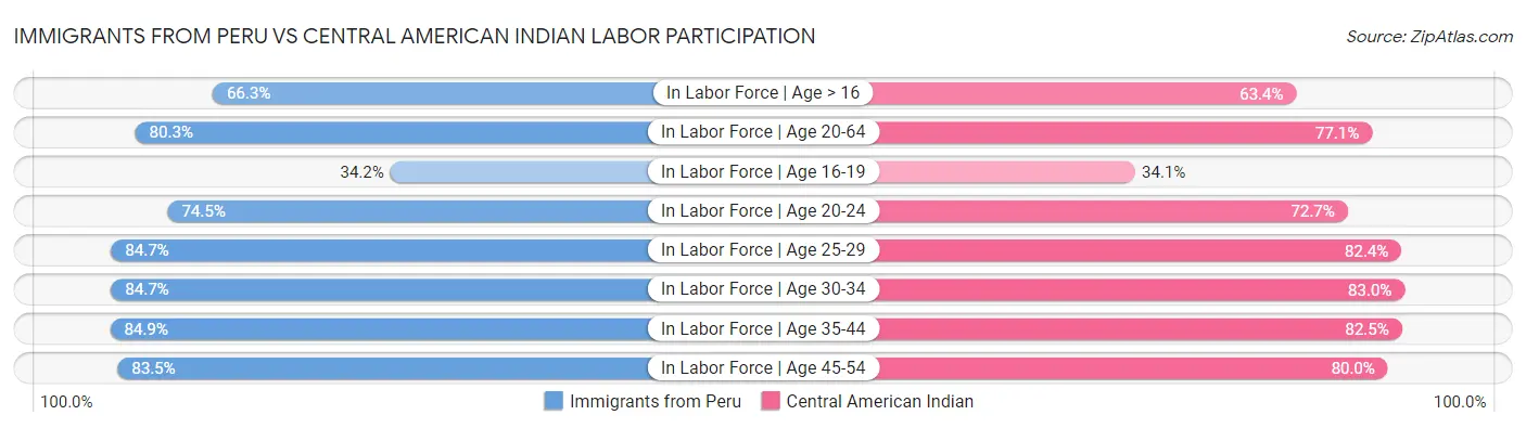 Immigrants from Peru vs Central American Indian Labor Participation