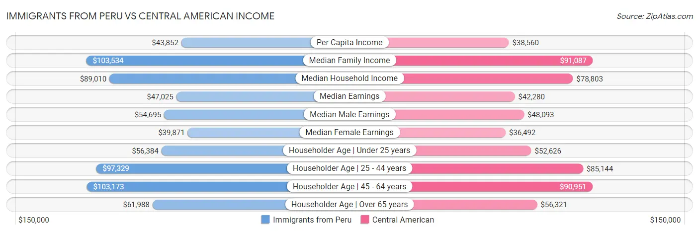 Immigrants from Peru vs Central American Income