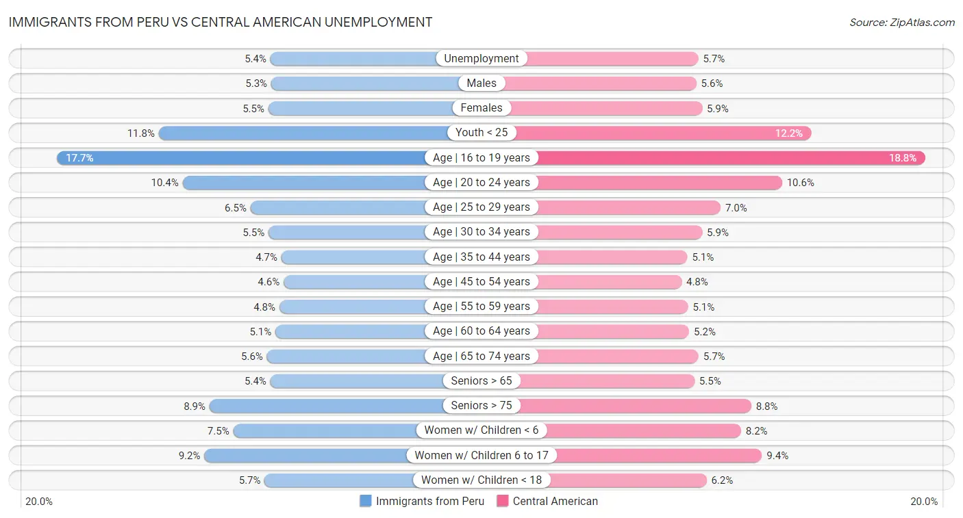 Immigrants from Peru vs Central American Unemployment