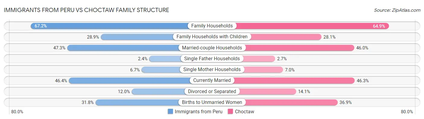 Immigrants from Peru vs Choctaw Family Structure