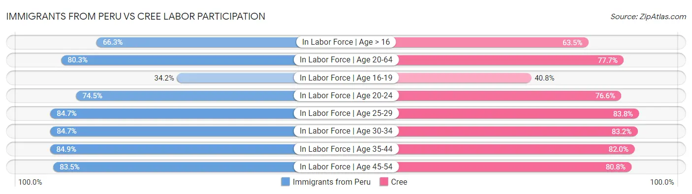 Immigrants from Peru vs Cree Labor Participation
