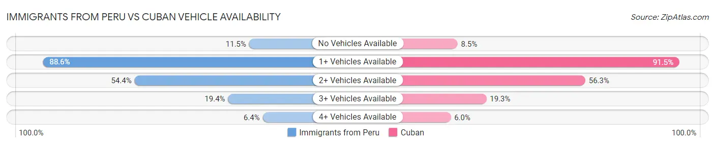 Immigrants from Peru vs Cuban Vehicle Availability