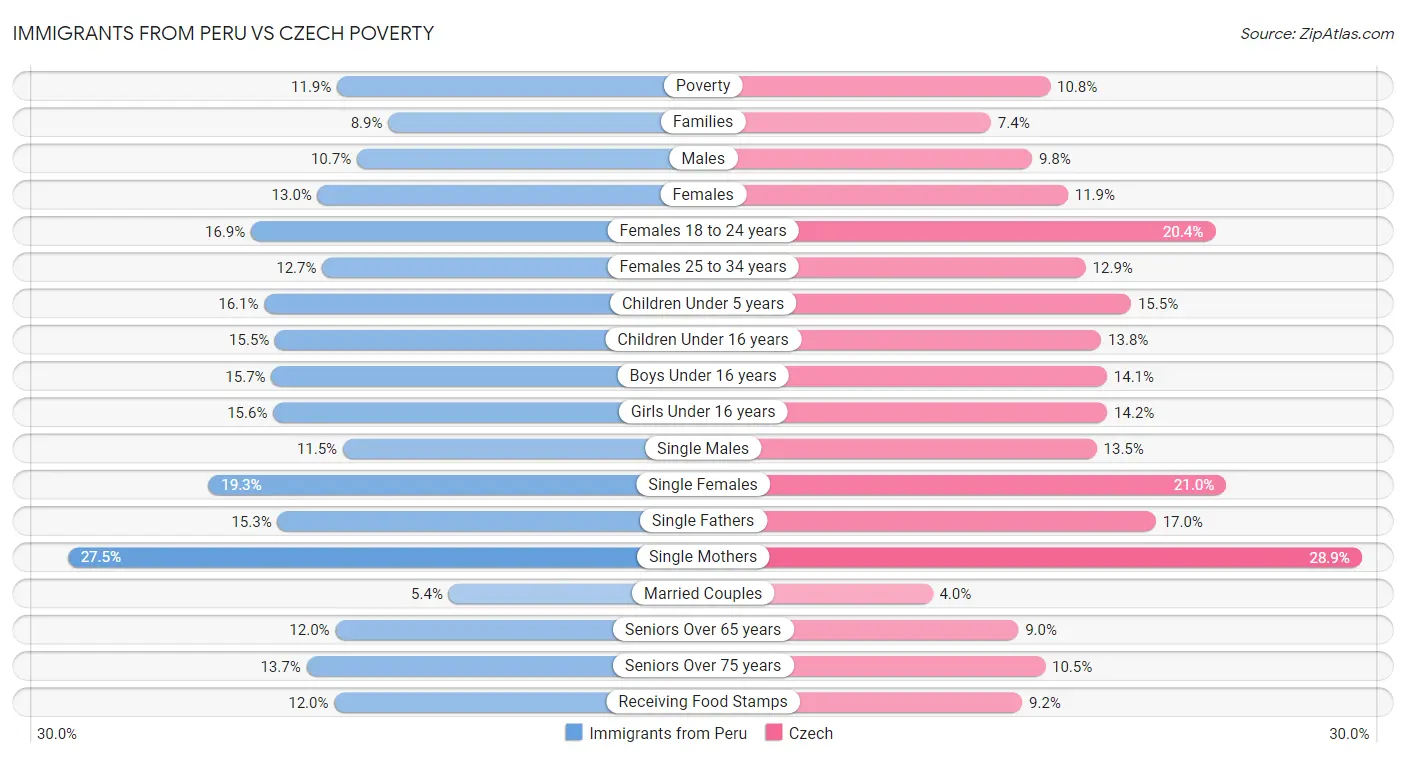 Immigrants from Peru vs Czech Poverty