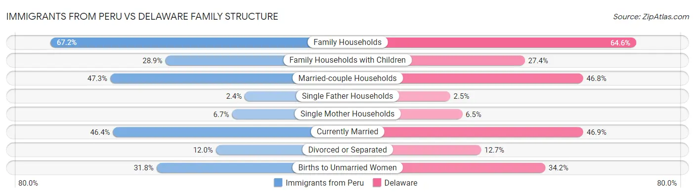 Immigrants from Peru vs Delaware Family Structure