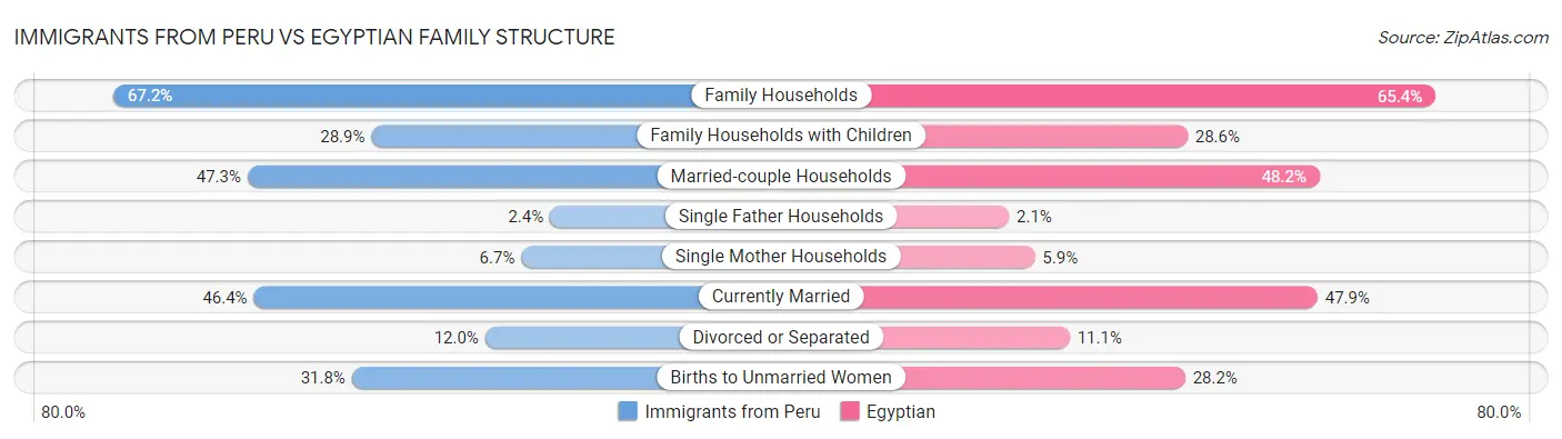 Immigrants from Peru vs Egyptian Family Structure