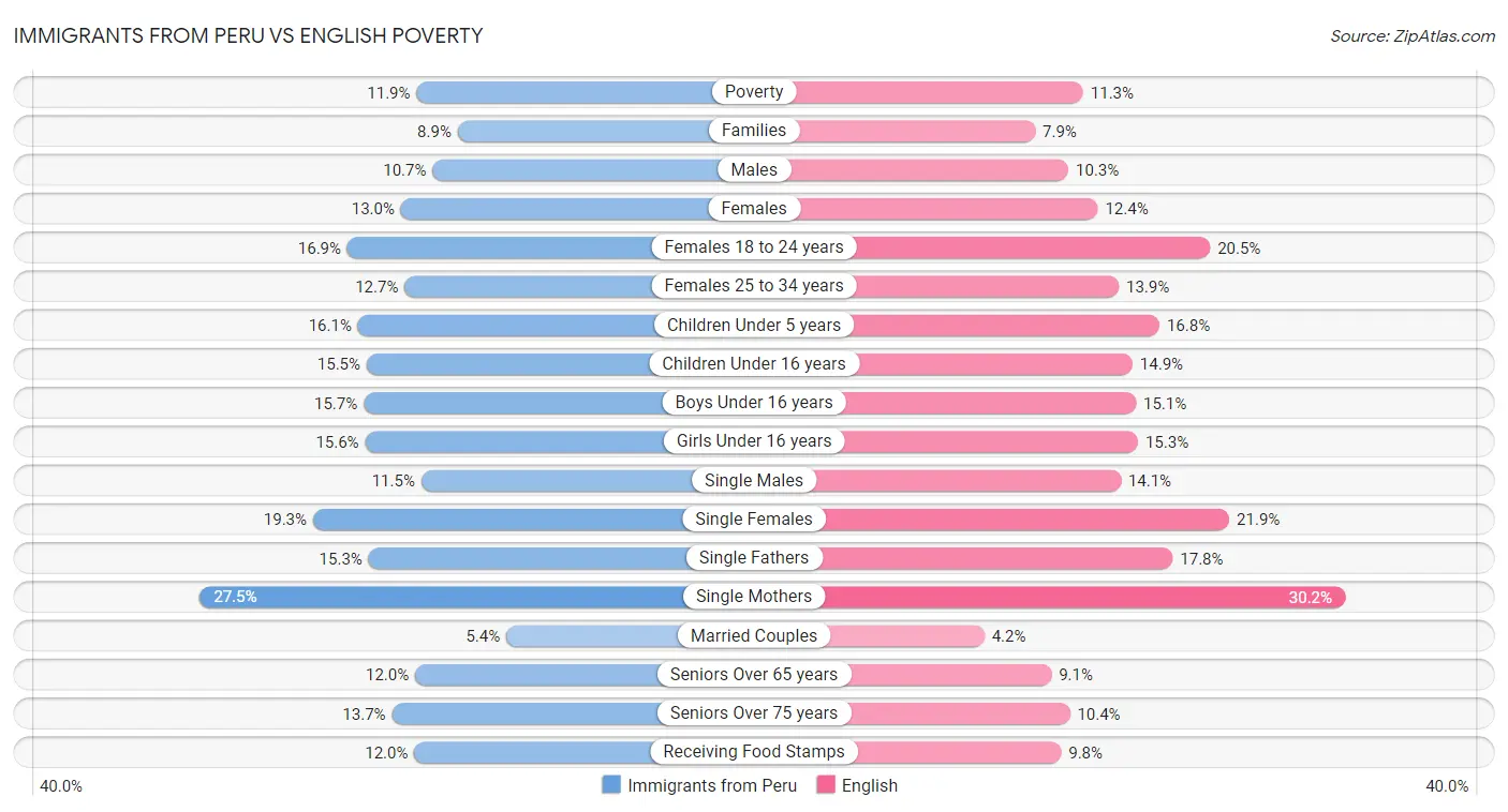 Immigrants from Peru vs English Poverty