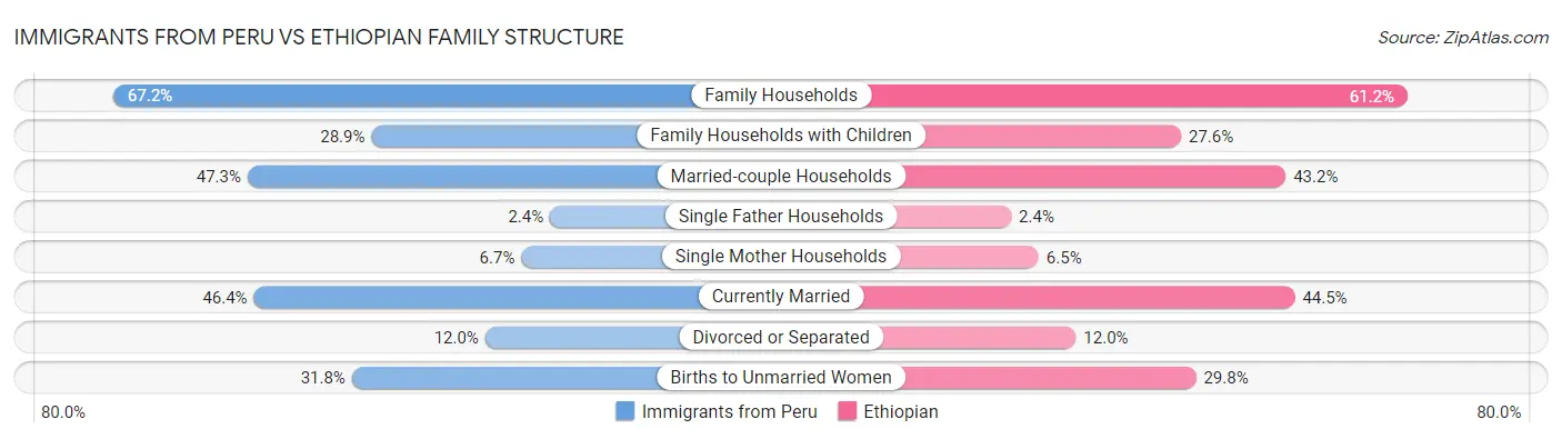 Immigrants from Peru vs Ethiopian Family Structure
