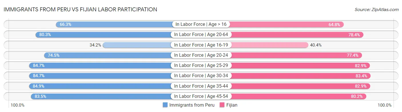 Immigrants from Peru vs Fijian Labor Participation