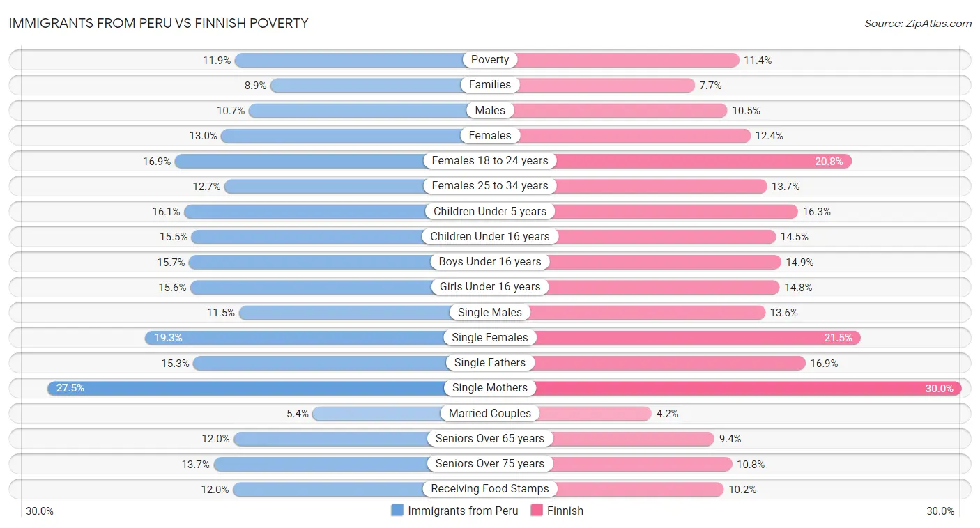 Immigrants from Peru vs Finnish Poverty