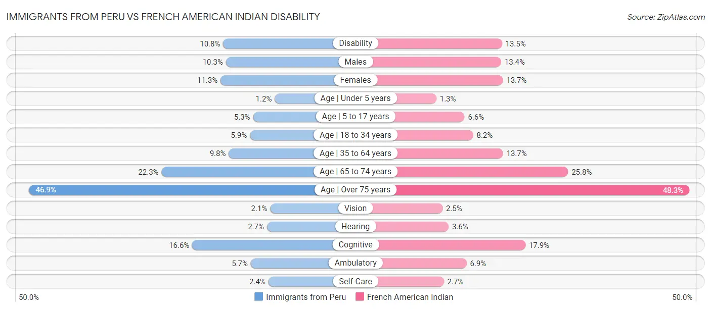 Immigrants from Peru vs French American Indian Disability