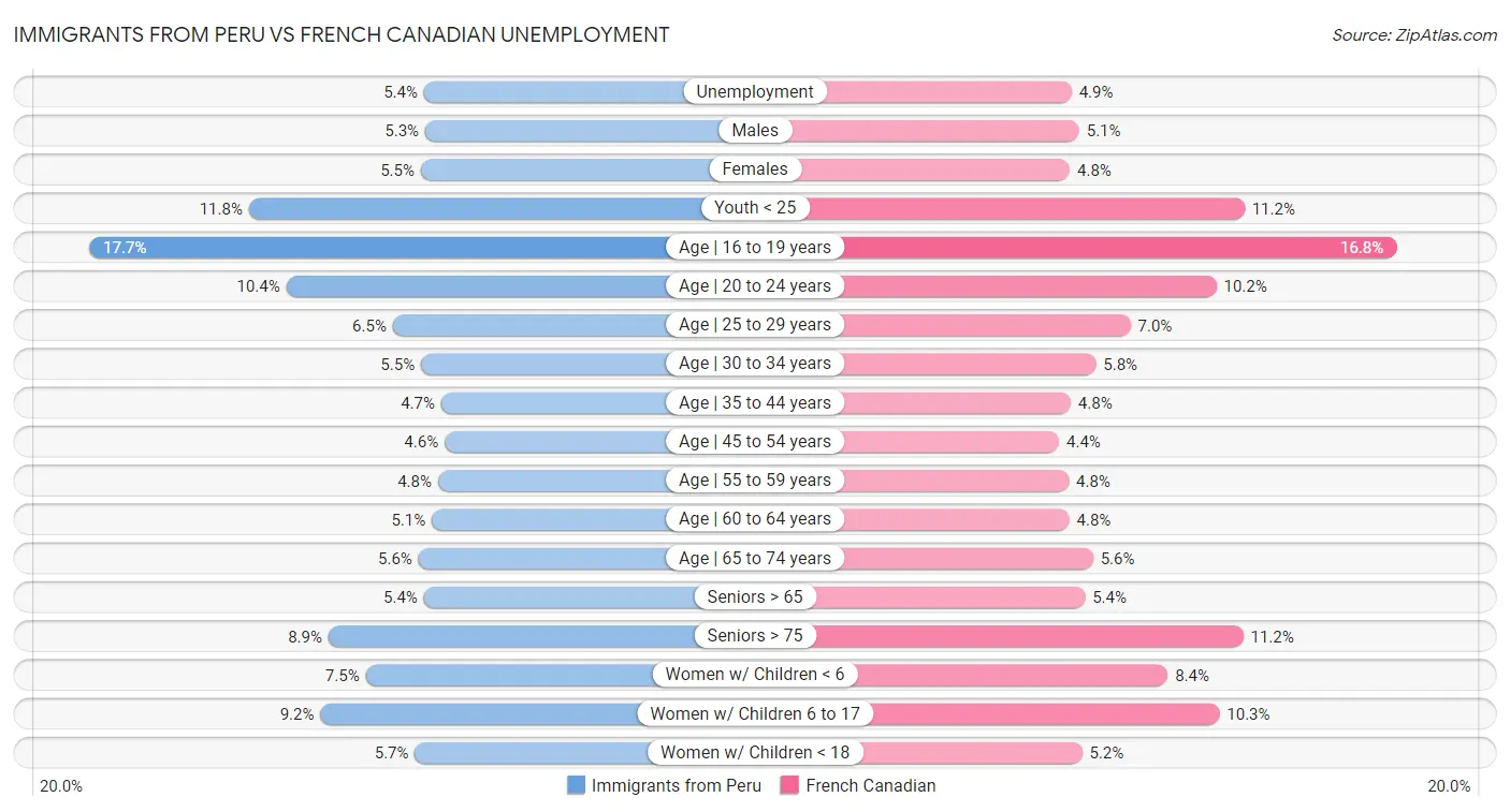 Immigrants from Peru vs French Canadian Unemployment