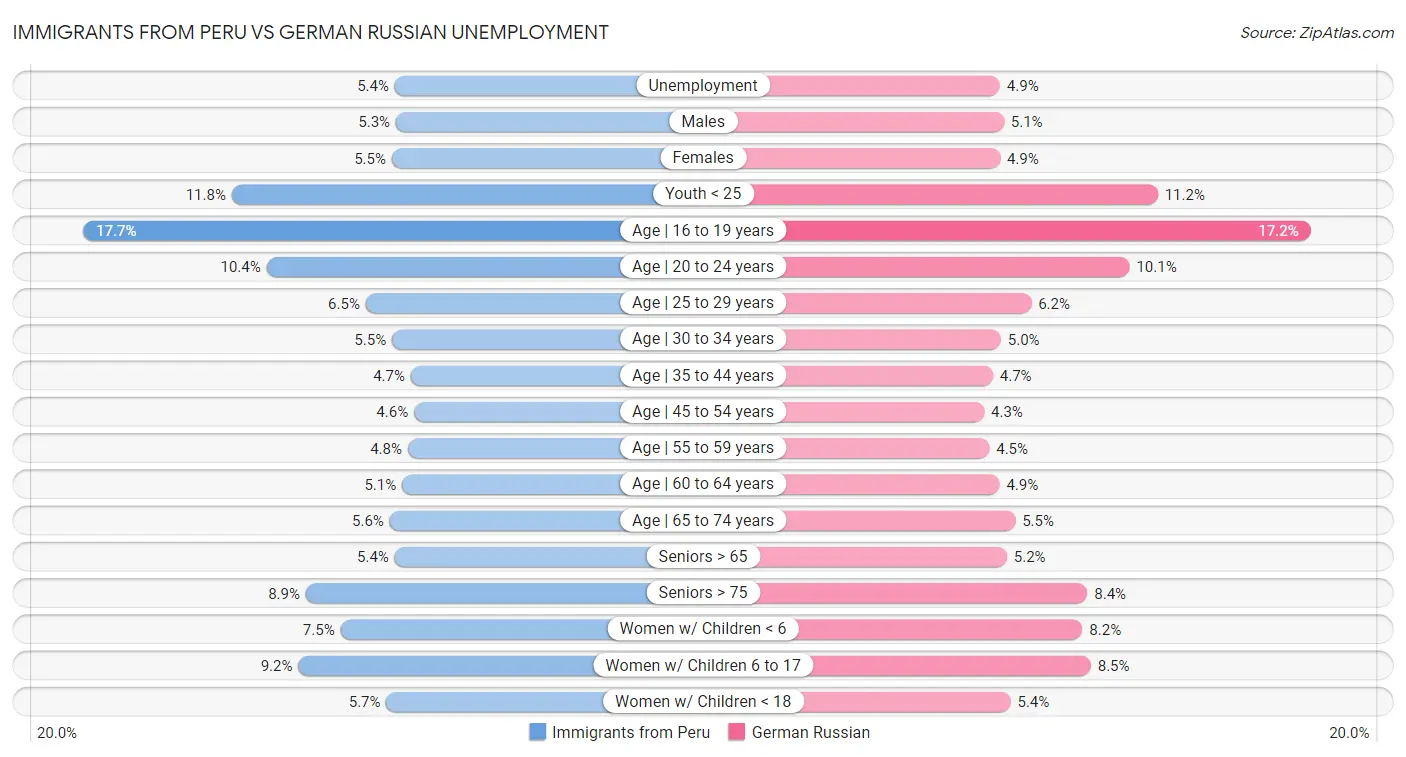 Immigrants from Peru vs German Russian Unemployment