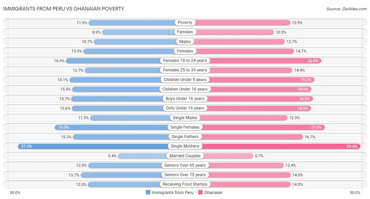 Immigrants from Peru vs Ghanaian Poverty