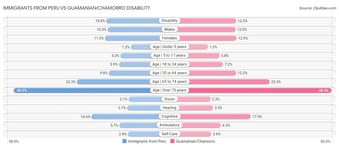 Immigrants from Peru vs Guamanian/Chamorro Disability