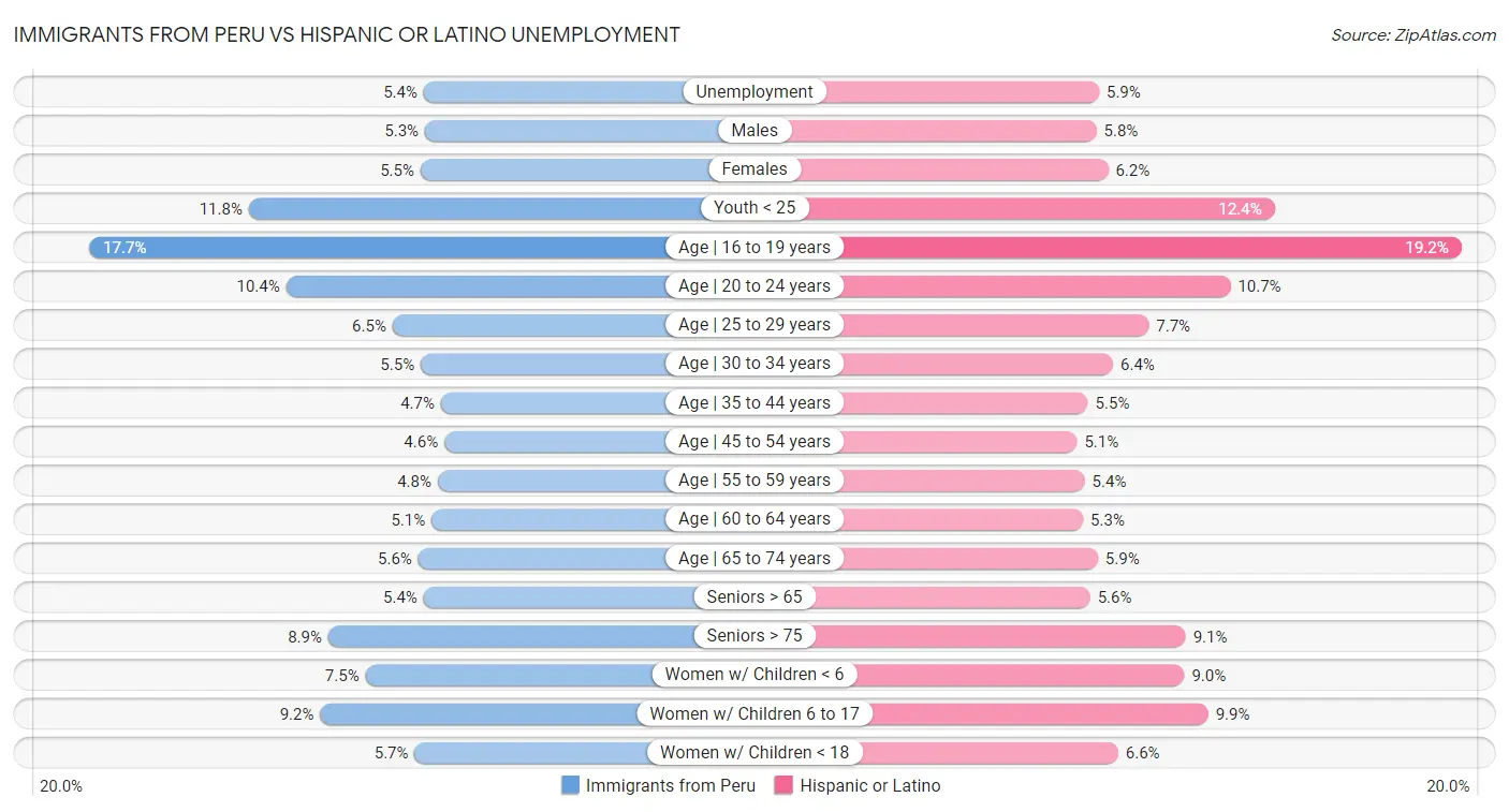 Immigrants from Peru vs Hispanic or Latino Unemployment