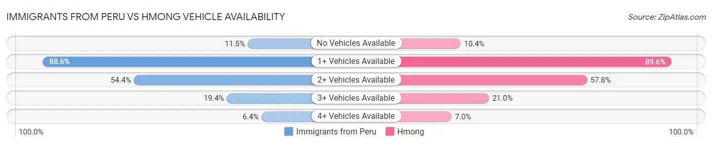 Immigrants from Peru vs Hmong Vehicle Availability