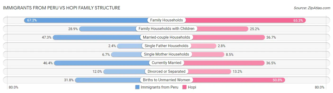 Immigrants from Peru vs Hopi Family Structure