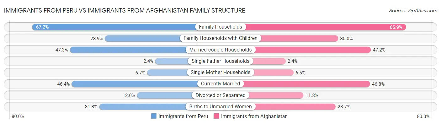 Immigrants from Peru vs Immigrants from Afghanistan Family Structure