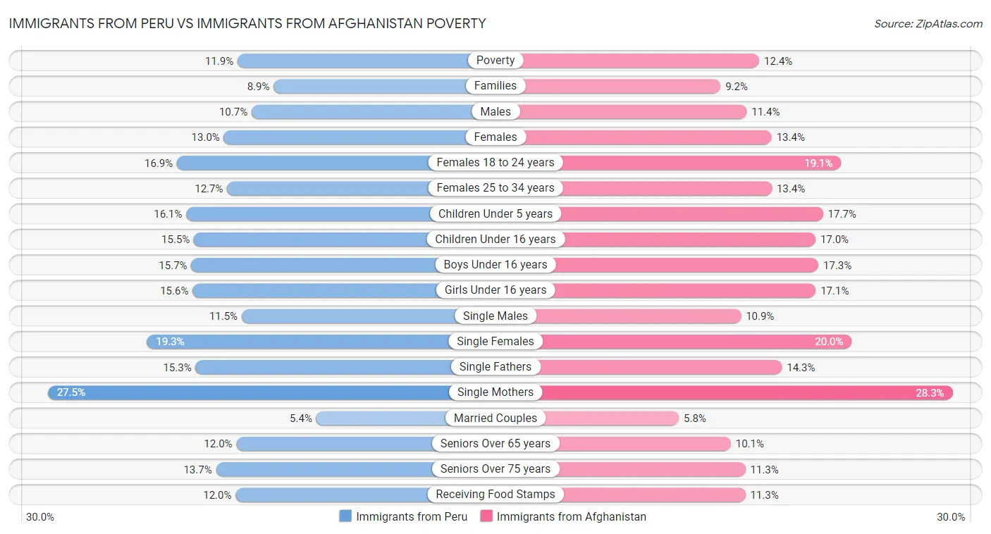 Immigrants from Peru vs Immigrants from Afghanistan Poverty