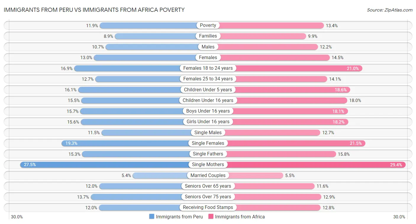 Immigrants from Peru vs Immigrants from Africa Poverty