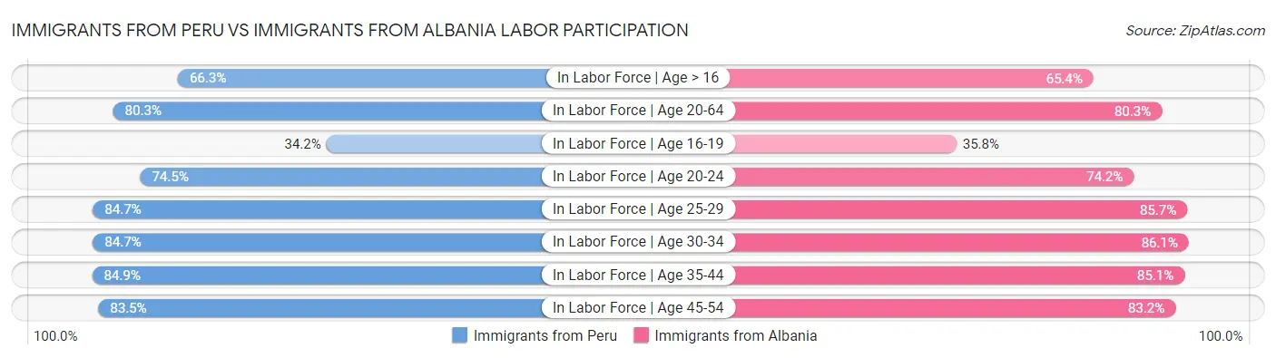 Immigrants from Peru vs Immigrants from Albania Labor Participation