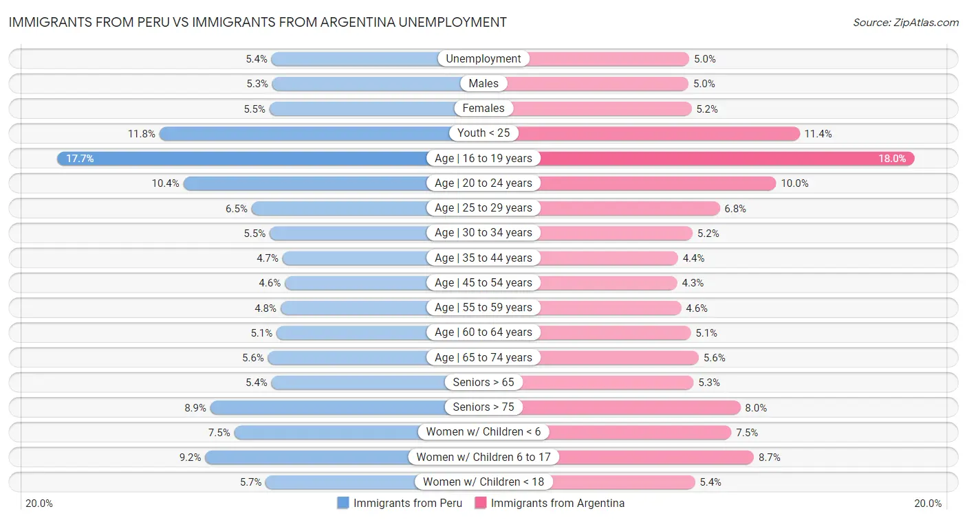 Immigrants from Peru vs Immigrants from Argentina Unemployment